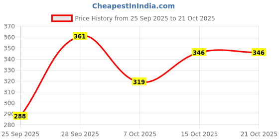 flipkart.com piku creartions Women Cargos piku creartions Price History Graph from 25 Sep 2025 to 15 Oct 2025
