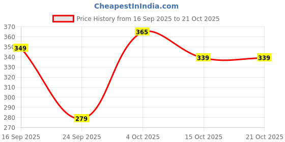 flipkart.com piku creartions Women Cargos piku creartions Price History Graph from 16 Sep 2025 to 20 Oct 2025