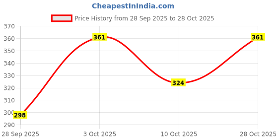 flipkart.com piku creartions Women Cargos piku creartions Price History Graph from 28 Sep 2025 to 28 Oct 2025