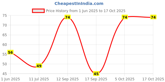 flipkart.com pikvy Colorfull stone for Aquarium and Vase Fillers, Stones & Pebbles Home and Garden Decoration, Garden Landscaping Polished, Engraved Angular, Asymmetrical Granite, Marble Stone pikvy Price History Graph from 1 Jun 2025 to 15 Oct 2025