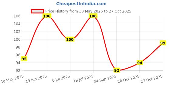 flipkart.com pikvy Natural Aquarium Green Sand for Lawn, Garden, Plants, & Aquarium Décor Sand Unplanted Substrate pikvy Price History Graph from 30 May 2025 to 26 Oct 2025