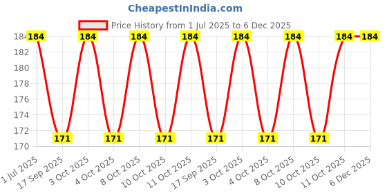 flipkart.com pikvy Pebble Stone Glossy Finish Decorative Shiny Glass Pebbles for Aquarium, Vase Filler, Home, Garden & Outdoor Decoration Polished, Regular Oval, Oval Crystal Pebbles pikvy Price History Graph from 1 Jul 2025 to 5 Dec 2025