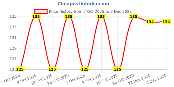 flipkart.com pikvy Stone Snow White Unpolished Decorative Stone Marble Pebbles for Landscaping & Garden Decoration Polished Asymmetrical, Oval, Round Marble Pebbles pikvy Price History Graph from 7 Oct 2025 to 3 Dec 2025