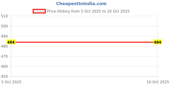 flipkart.com pikxipetals Royal Sandal Diffuser pikxipetals Price History Graph from 5 Oct 2025 to 10 Oct 2025