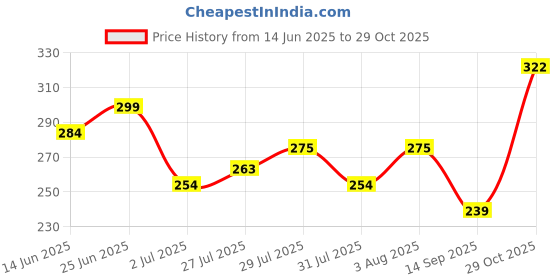 flipkart.com pil Flea and Tick Unscented Dog, Cat Shampoo pil Price History Graph from 14 Jun 2025 to 29 Oct 2025