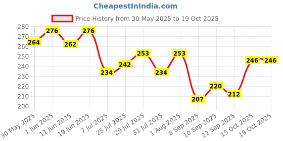 flipkart.com pil Neem Plus Herbal Pet Shampoo | Coat Cleansing and Conditioning Shampoo for Dogs| Anti-fungal unscented Dog Shampoo pil Price History Graph from 30 May 2025 to 19 Oct 2025