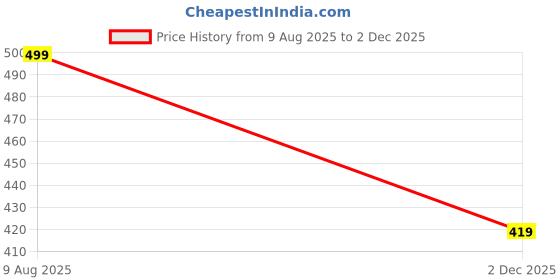 flipkart.com pilado Rich Quality|Decent Look|Perfect Style Half Formal Shoe Slip On For Men pilado Price History Graph from 9 Aug 2025 to 2 Dec 2025