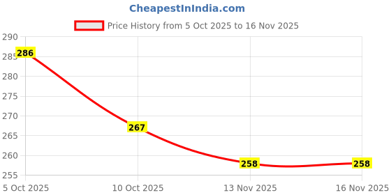 flipkart.com umaima intarpriseas pilant stand For Indoor Plants, Pack of 6 Black Plant Container Set umaima intarpriseas Price History Graph from 5 Oct 2025 to 15 Nov 2025