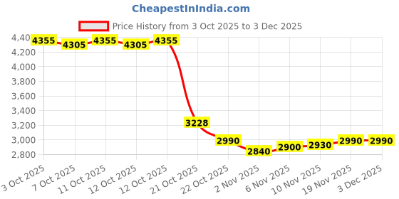 flipkart.com raddzy Pilates Board Sets I Multifunctional Abdominal Pilates Board Pilates Board Sets I Multifunctional Abdominal Pilates Board Pilates Reformer raddzy Price History Graph from 3 Oct 2025 to 2 Dec 2025
