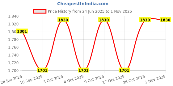 flipkart.com tunturi Pilates Fitness Accessory Kit Kit tunturi Price History Graph from 24 Jun 2025 to 31 Oct 2025