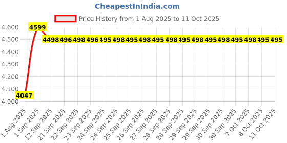 flipkart.com emndr Pilates Reformer Set, 5 in1 Pilates Reformer Machine with Timer Multi-Purpose Foldable Pilates Reformer Board for Home Pilates Reformer emndr Price History Graph from 1 Aug 2025 to 10 Oct 2025