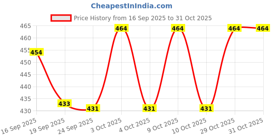 flipkart.com crazyabbs Pilates Ring Exercise Fitness Circle Magic Resistance Sculpt & Strengthen Muscle Pilates Ring crazyabbs Price History Graph from 16 Sep 2025 to 31 Oct 2025