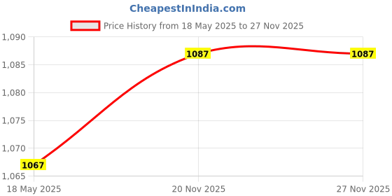 flipkart.com usi universal Pilates Ring, PLR Fitness Circle for Weight Loss, Workouts, 15" Fitness Circle Pilates Ring usi universal Price History Graph from 18 May 2025 to 27 Nov 2025