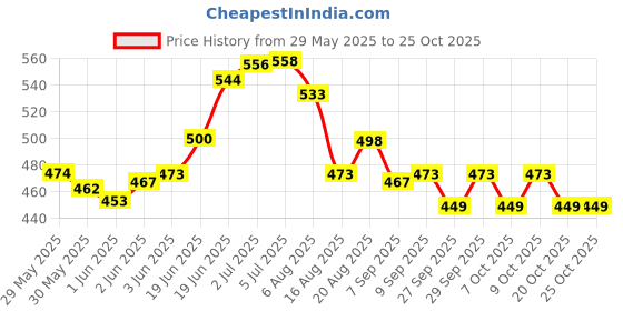 flipkart.com lafillette Pilates Ring with Dual-Grip Handles Fitness Magic Circle Yoga Pilates Circle Toning and Strengthening Thighs, Abs and Legs Pilates Ring lafillette Price History Graph from 29 May 2025 to 22 Oct 2025