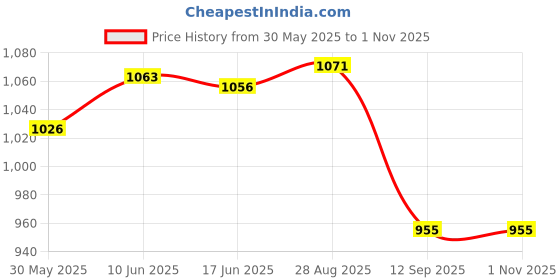 flipkart.com qpets Pilates, Yoga, Dance & Gymnastics Exercise Cotton Yoga Strap qpets Price History Graph from 30 May 2025 to 1 Nov 2025