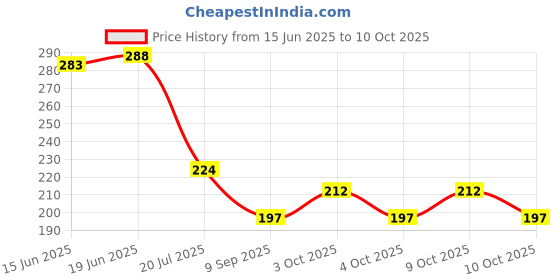 flipkart.com pilerman Silk Thread Jewellery Making Pliers Nose Round Nose and Cutter Round Nose Plier pilerman Price History Graph from 15 Jun 2025 to 10 Oct 2025