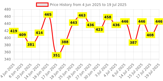 flipkart.com Pilgrim 15% Vitamin C Serum for Hyperpigmentation & Brightness Price History Graph from 4 Jun 2025 to 17 Jul 2025