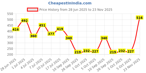 flipkart.com pilgrim 2-IN-1 Blush Duo Berry Beat-03, Richly Pigmented,Ultra Matte, Blendable pilgrim Price History Graph from 28 Jun 2025 to 23 Nov 2025