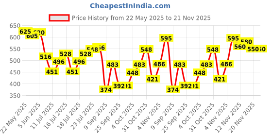 flipkart.com Pilgrim 25% AHA + 2% BHA + 5% PHA Peeling Solution for Exfoliation Price History Graph from 22 May 2025 to 21 Nov 2025