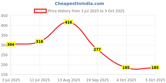 flipkart.com pilgrim 3 in 1 Multi-functional Brown Trend Insta Tint for Lips, Cheeks & Eyes Vanilla pilgrim Price History Graph from 3 Jul 2025 to 5 Oct 2025