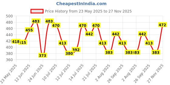 flipkart.com pilgrim 4% Vitamin C Brightening Under Eye Cream for Dark Circles Pack of 2 pilgrim Price History Graph from 23 May 2025 to 27 Nov 2025