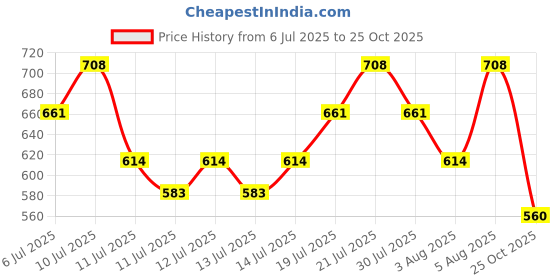 flipkart.com pilgrim Advanced Patuá & Keratin Smoothing Shampoo and Hair Mask pilgrim Price History Graph from 6 Jul 2025 to 25 Oct 2025