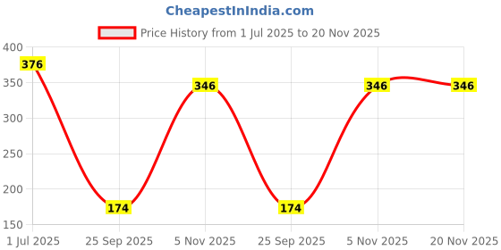 flipkart.com pilgrim All Day Rich Colour Non-Drying And Transfer Proof Liquid Lipstick pilgrim Price History Graph from 1 Jul 2025 to 20 Nov 2025