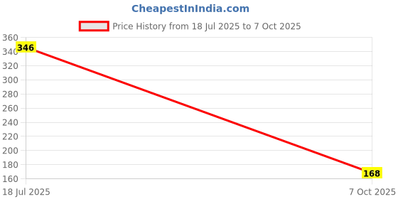 flipkart.com pilgrim All Day Rich Colour Non-Drying And Transfer Proof Liquid Lipstick pilgrim Price History Graph from 18 Jul 2025 to 7 Oct 2025