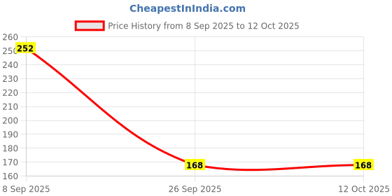 flipkart.com pilgrim All Day Rich Colour Non-Drying And Transfer Proof Liquid Lipstick pilgrim Price History Graph from 8 Sep 2025 to 11 Oct 2025