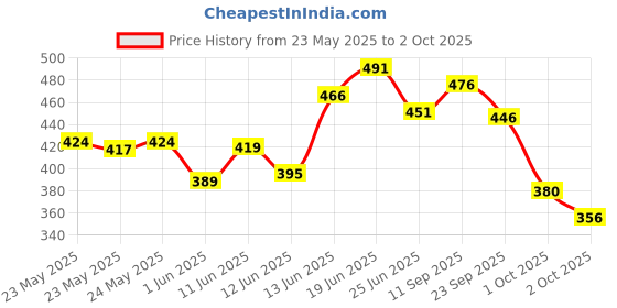 flipkart.com pilgrim Australian Tea Tree Anti-Dandruff Scalp Serum Relieves Itchiness & Inflammation pilgrim Price History Graph from 23 May 2025 to 2 Oct 2025
