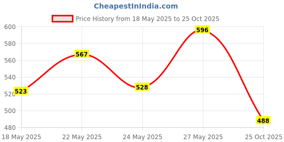 flipkart.com pilgrim Australian Tea Tree Anti-Dandruff Shampoo and Conditioner pilgrim Price History Graph from 18 May 2025 to 25 Oct 2025