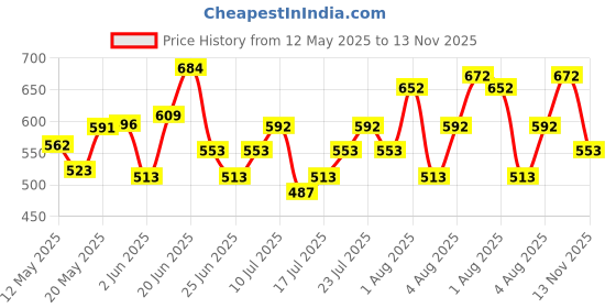 flipkart.com pilgrim Australian Tea Tree Non-Drying Anti-Dandruff Shampoo Pack of 2 pilgrim Price History Graph from 12 May 2025 to 13 Nov 2025