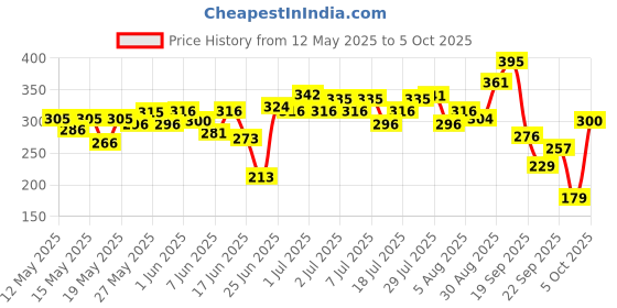 flipkart.com pilgrim Australian Tea Tree Shampoo for Dandruff & Itchy Scalp pilgrim Price History Graph from 12 May 2025 to 5 Oct 2025