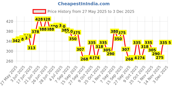 flipkart.com Pilgrim Cream SPF 50 Price History Graph from 27 May 2025 to 3 Dec 2025