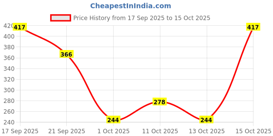 flipkart.com pilgrim Dream Matte Serum Foundation pilgrim Price History Graph from 17 Sep 2025 to 15 Oct 2025