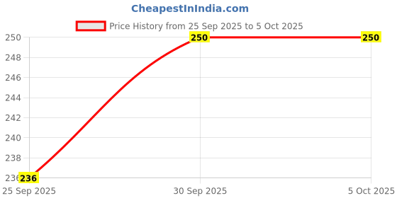 flipkart.com pilgrim Dream Matte Serum Lightweight Foundation Non-cakey with All-Day Coverage Foundation pilgrim Price History Graph from 25 Sep 2025 to 4 Oct 2025