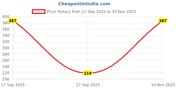 flipkart.com pilgrim Glitter Lipstick Luxurious 3-D Glitter Formula With Matte Finish pilgrim Price History Graph from 17 Sep 2025 to 10 Nov 2025
