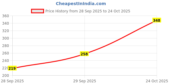 flipkart.com pilgrim Glitter Lipstick Luxurious 3-D Glitter Formula With Matte Finish pilgrim Price History Graph from 28 Sep 2025 to 24 Oct 2025