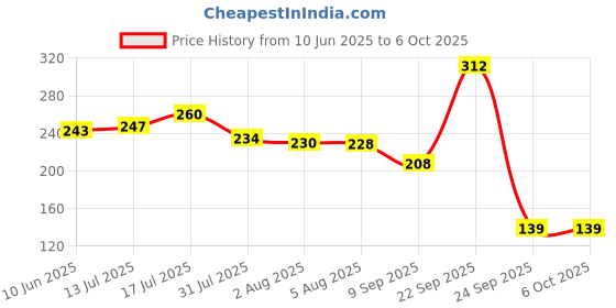 flipkart.com pilgrim Glow BB Cream|Instant Spot Coverage with SPF 50 PA++++|Beige Glow Foundation pilgrim Price History Graph from 10 Jun 2025 to 5 Oct 2025