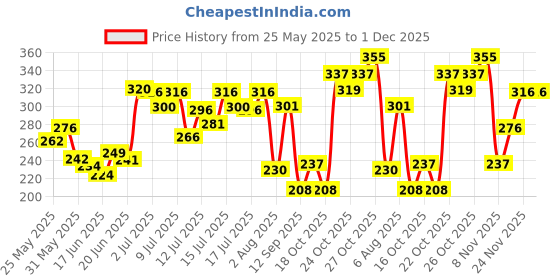 flipkart.com pilgrim Glow BB Cream|Instant Spot Coverage with SPF 50 PA++++|Honey Glow Foundation pilgrim Price History Graph from 25 May 2025 to 1 Dec 2025