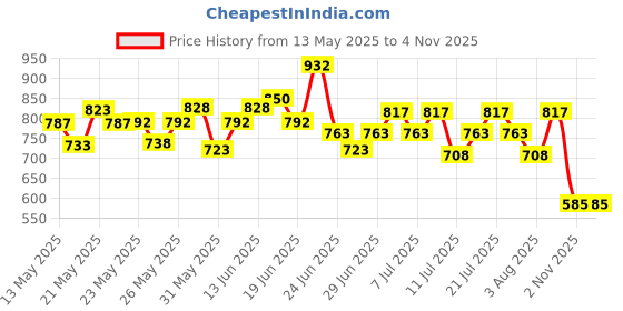 flipkart.com pilgrim Hair Growth Serum - 30 ML - Pack of 2 pilgrim Price History Graph from 13 May 2025 to 4 Nov 2025