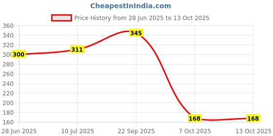 flipkart.com pilgrim Liquid Matte Lipstick Transfer-proof, Long-Lasting & Non-Drying pilgrim Price History Graph from 28 Jun 2025 to 13 Oct 2025