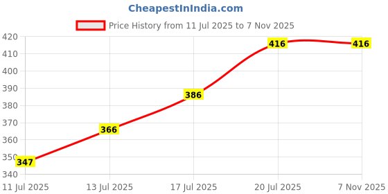 flipkart.com pilgrim Matte Bullet Lipstick Intense Colour Transferproof & Smudgeproof pilgrim Price History Graph from 11 Jul 2025 to 7 Nov 2025