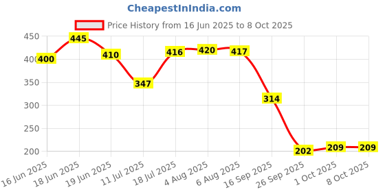 flipkart.com pilgrim Matte Bullet Lipstick Intense Colour Transferproof & Smudgeproof pilgrim Price History Graph from 16 Jun 2025 to 8 Oct 2025