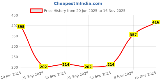 flipkart.com pilgrim Matte Bullet Lipstick Intense Colour Transferproof & Smudgeproof pilgrim Price History Graph from 20 Jun 2025 to 16 Nov 2025