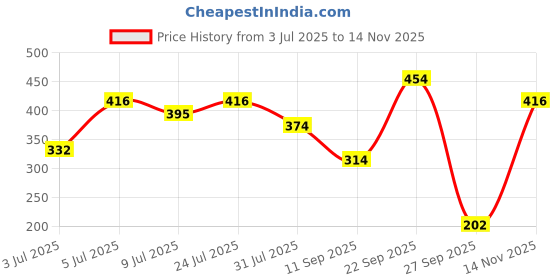 flipkart.com pilgrim Matte Bullet Lipstick Intense Colour Transferproof & Smudgeproof pilgrim Price History Graph from 3 Jul 2025 to 14 Nov 2025