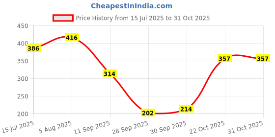 flipkart.com pilgrim Matte Bullet Lipstick Intense Colour Transferproof & Smudgeproof Coco Caress-06 pilgrim Price History Graph from 15 Jul 2025 to 31 Oct 2025