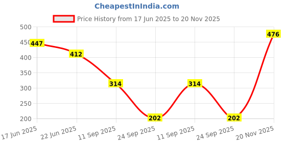 flipkart.com pilgrim Matte Bullet Lipstick Intense Colour Transferproof & Smudgeproof Cupid's Pink-03 pilgrim Price History Graph from 17 Jun 2025 to 20 Nov 2025