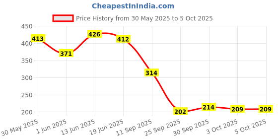 flipkart.com pilgrim Matte Bullet Lipstick Intense Colour Transferproof & Smudgeproof Mocha Bliss-04 pilgrim Price History Graph from 30 May 2025 to 5 Oct 2025