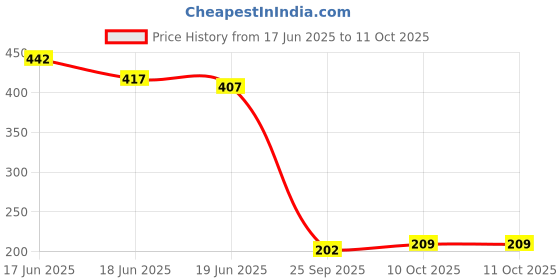 flipkart.com pilgrim Matte Bullet Lipstick Intense Colour Transferproof & Smudgeproof Ruby Revolt-15 pilgrim Price History Graph from 17 Jun 2025 to 11 Oct 2025